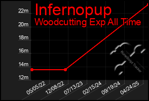 Total Graph of Infernopup