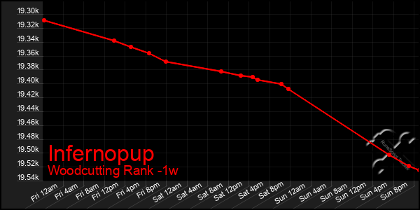 Last 7 Days Graph of Infernopup