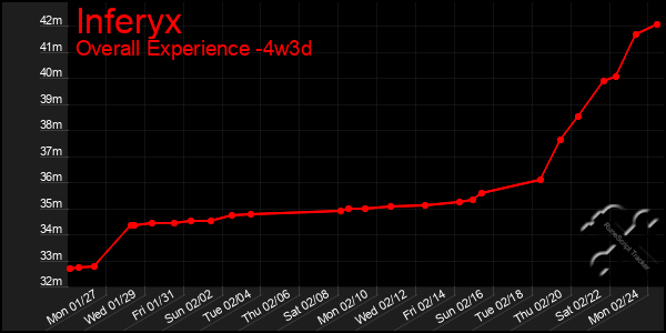 Last 31 Days Graph of Inferyx