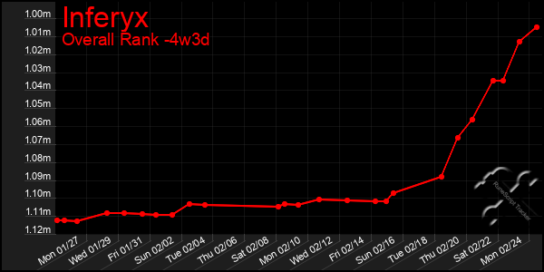 Last 31 Days Graph of Inferyx