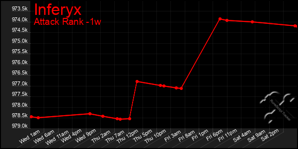 Last 7 Days Graph of Inferyx