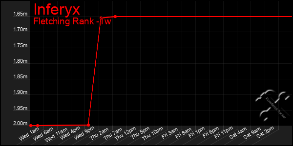 Last 7 Days Graph of Inferyx