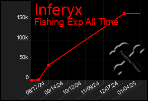 Total Graph of Inferyx