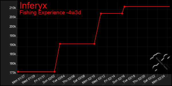 Last 31 Days Graph of Inferyx