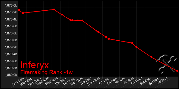 Last 7 Days Graph of Inferyx