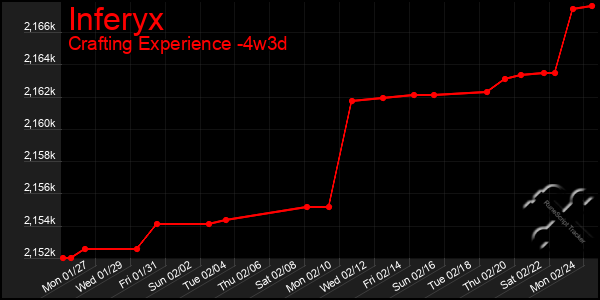 Last 31 Days Graph of Inferyx