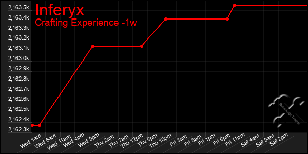 Last 7 Days Graph of Inferyx