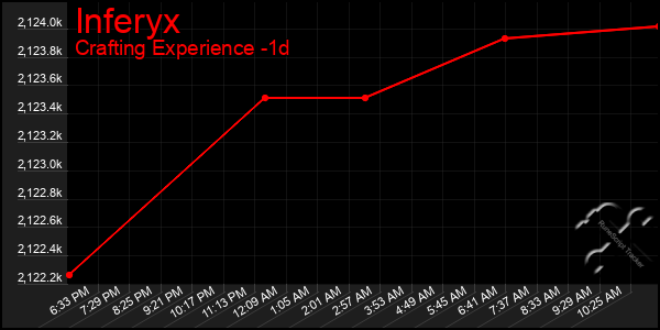 Last 24 Hours Graph of Inferyx