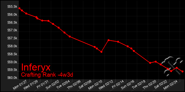 Last 31 Days Graph of Inferyx