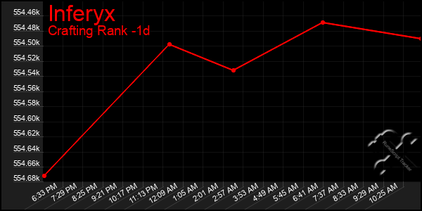 Last 24 Hours Graph of Inferyx