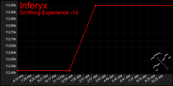 Last 24 Hours Graph of Inferyx