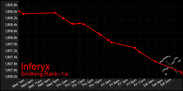 Last 7 Days Graph of Inferyx