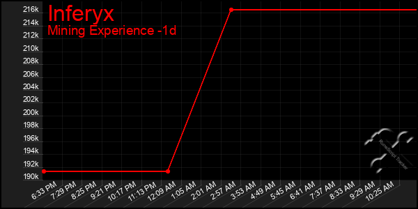 Last 24 Hours Graph of Inferyx