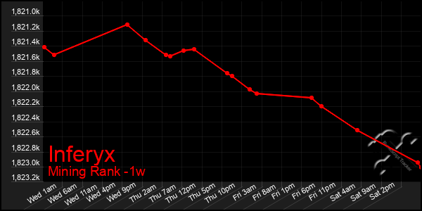 Last 7 Days Graph of Inferyx