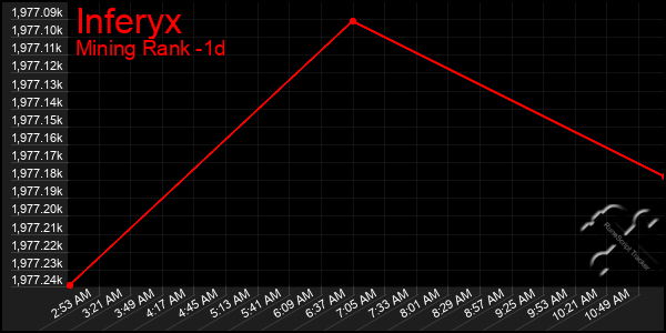 Last 24 Hours Graph of Inferyx