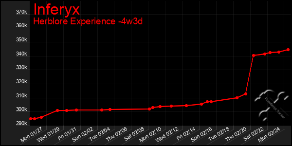 Last 31 Days Graph of Inferyx