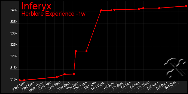 Last 7 Days Graph of Inferyx