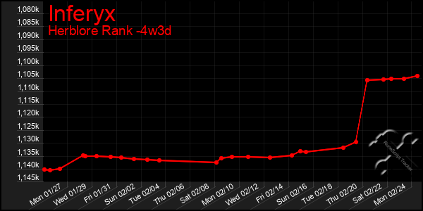 Last 31 Days Graph of Inferyx