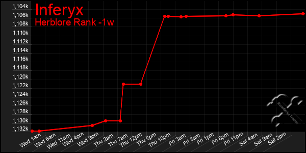 Last 7 Days Graph of Inferyx