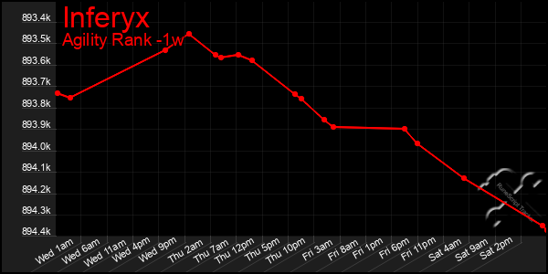 Last 7 Days Graph of Inferyx