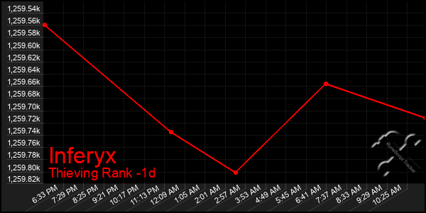 Last 24 Hours Graph of Inferyx