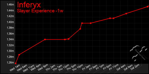 Last 7 Days Graph of Inferyx