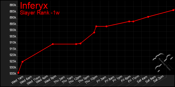 Last 7 Days Graph of Inferyx