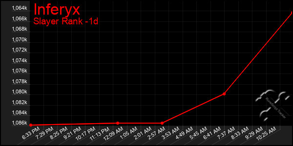 Last 24 Hours Graph of Inferyx