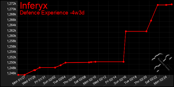 Last 31 Days Graph of Inferyx