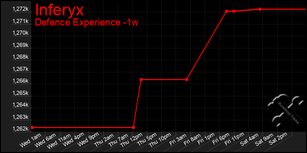 Last 7 Days Graph of Inferyx