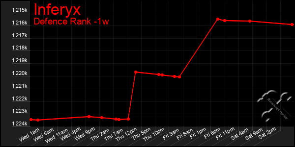 Last 7 Days Graph of Inferyx