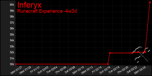 Last 31 Days Graph of Inferyx