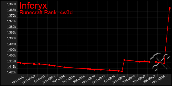 Last 31 Days Graph of Inferyx