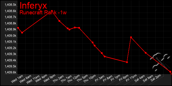 Last 7 Days Graph of Inferyx