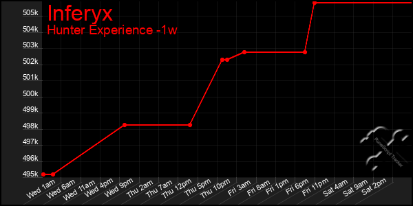 Last 7 Days Graph of Inferyx