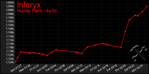 Last 31 Days Graph of Inferyx