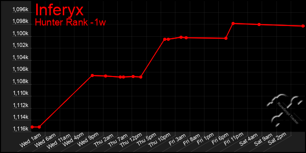 Last 7 Days Graph of Inferyx