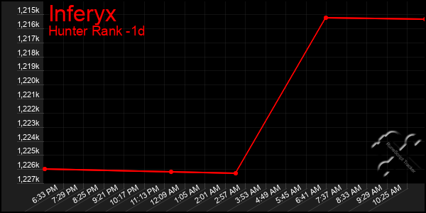 Last 24 Hours Graph of Inferyx