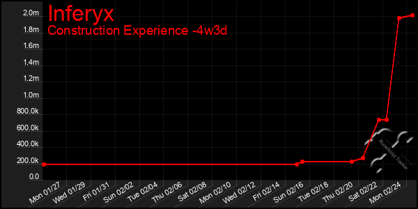 Last 31 Days Graph of Inferyx