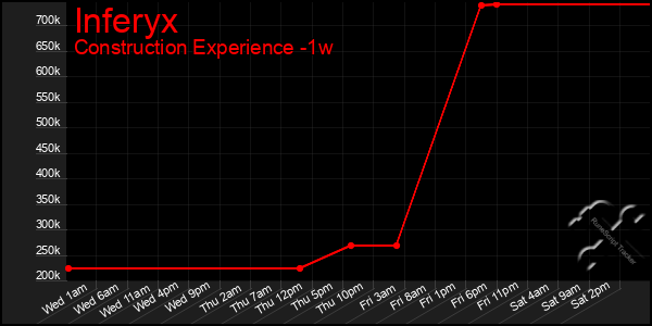 Last 7 Days Graph of Inferyx