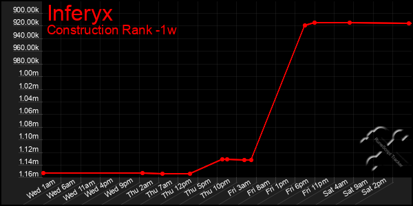 Last 7 Days Graph of Inferyx