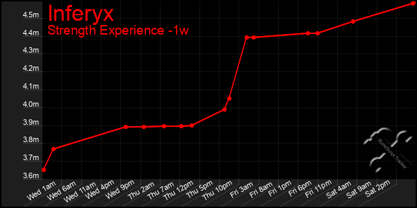 Last 7 Days Graph of Inferyx