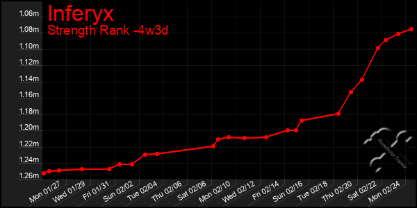 Last 31 Days Graph of Inferyx