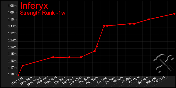 Last 7 Days Graph of Inferyx