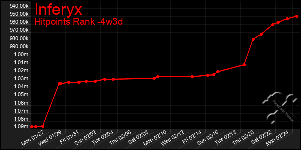 Last 31 Days Graph of Inferyx