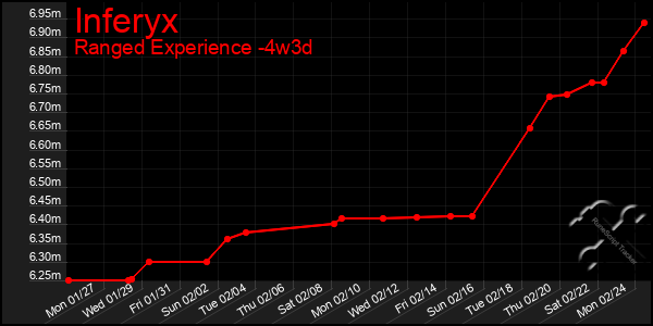 Last 31 Days Graph of Inferyx