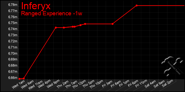 Last 7 Days Graph of Inferyx