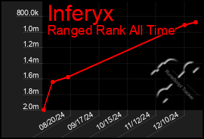 Total Graph of Inferyx