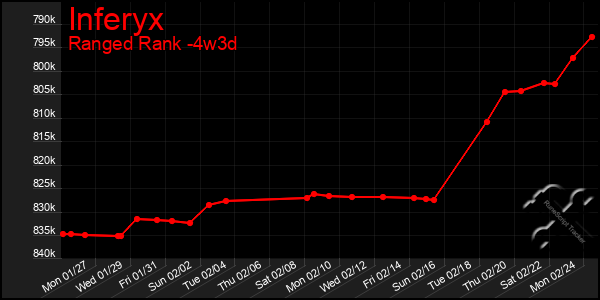 Last 31 Days Graph of Inferyx