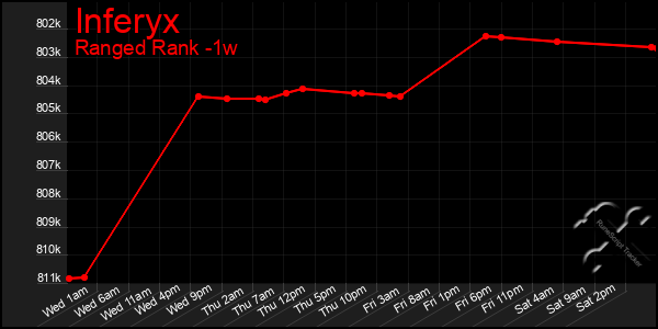 Last 7 Days Graph of Inferyx